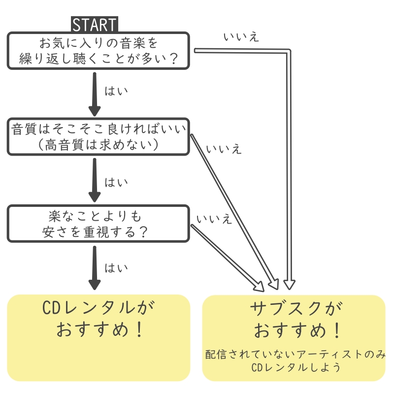 サブスクとcdレンタルを比較 おすすめの音楽入手法はどっち Cdレンタルナビ